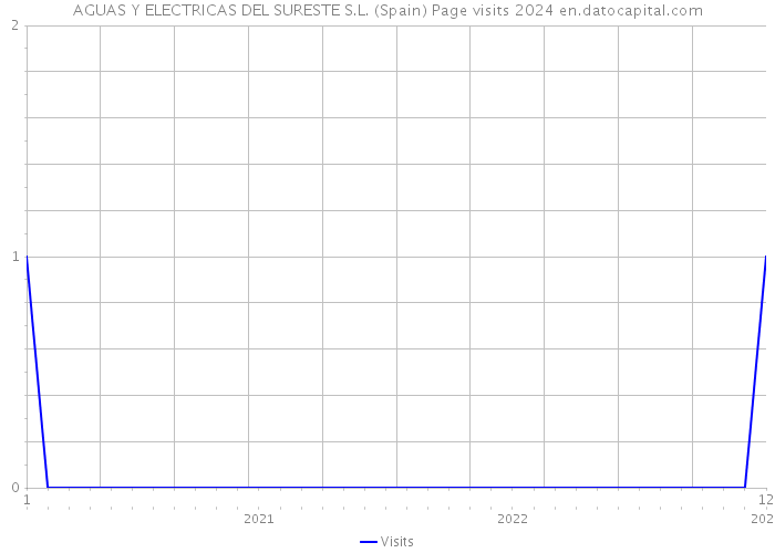 AGUAS Y ELECTRICAS DEL SURESTE S.L. (Spain) Page visits 2024 