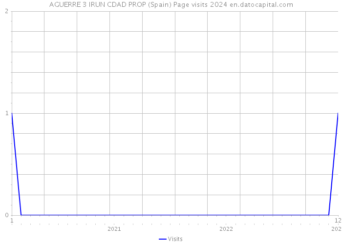 AGUERRE 3 IRUN CDAD PROP (Spain) Page visits 2024 