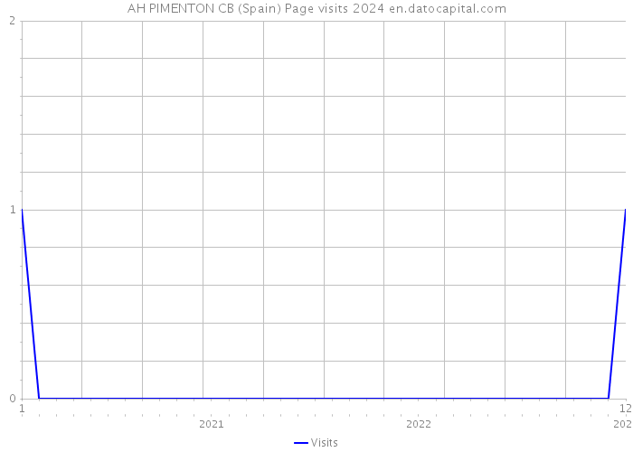 AH PIMENTON CB (Spain) Page visits 2024 