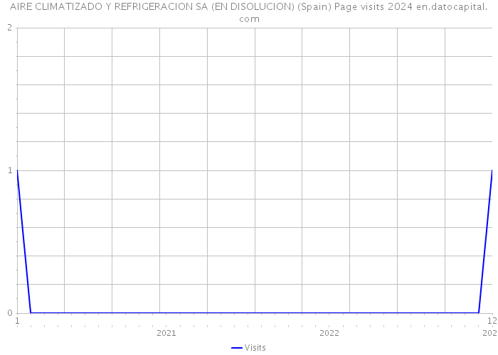 AIRE CLIMATIZADO Y REFRIGERACION SA (EN DISOLUCION) (Spain) Page visits 2024 