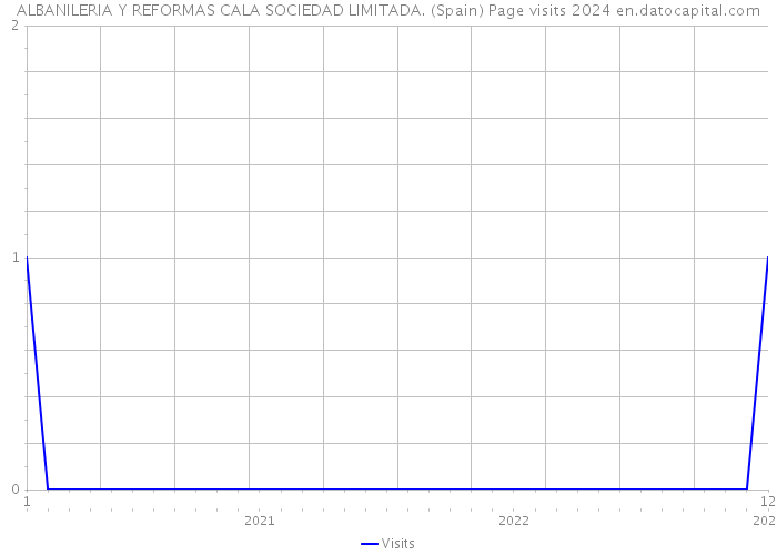 ALBANILERIA Y REFORMAS CALA SOCIEDAD LIMITADA. (Spain) Page visits 2024 