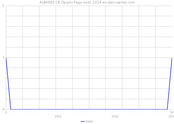 ALBARES CB (Spain) Page visits 2024 