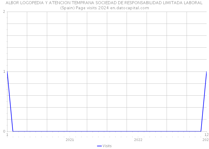 ALBOR LOGOPEDIA Y ATENCION TEMPRANA SOCIEDAD DE RESPONSABILIDAD LIMITADA LABORAL (Spain) Page visits 2024 