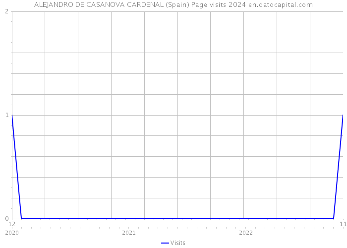 ALEJANDRO DE CASANOVA CARDENAL (Spain) Page visits 2024 