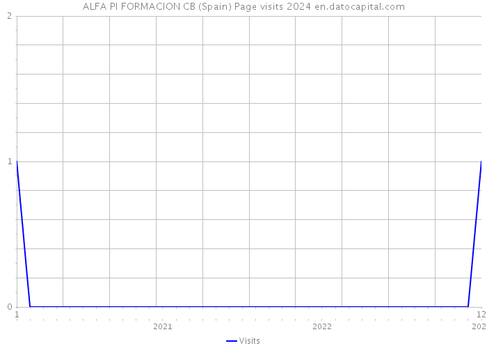 ALFA PI FORMACION CB (Spain) Page visits 2024 
