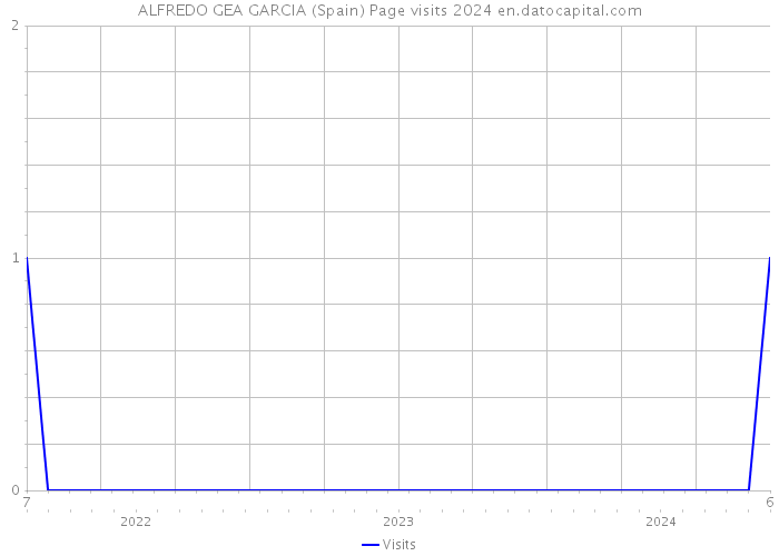 ALFREDO GEA GARCIA (Spain) Page visits 2024 