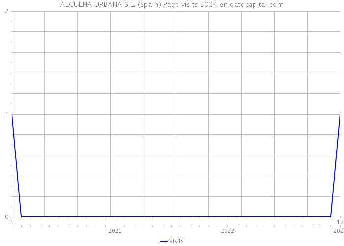 ALGUENA URBANA S.L. (Spain) Page visits 2024 