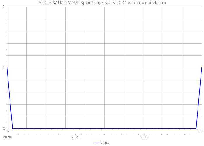 ALICIA SANZ NAVAS (Spain) Page visits 2024 