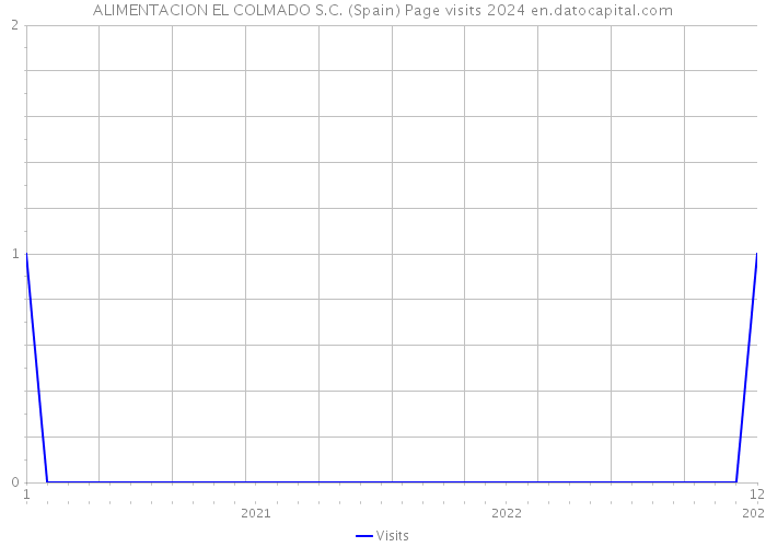 ALIMENTACION EL COLMADO S.C. (Spain) Page visits 2024 