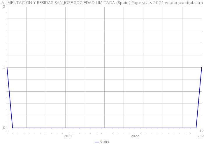 ALIMENTACION Y BEBIDAS SAN JOSE SOCIEDAD LIMITADA (Spain) Page visits 2024 