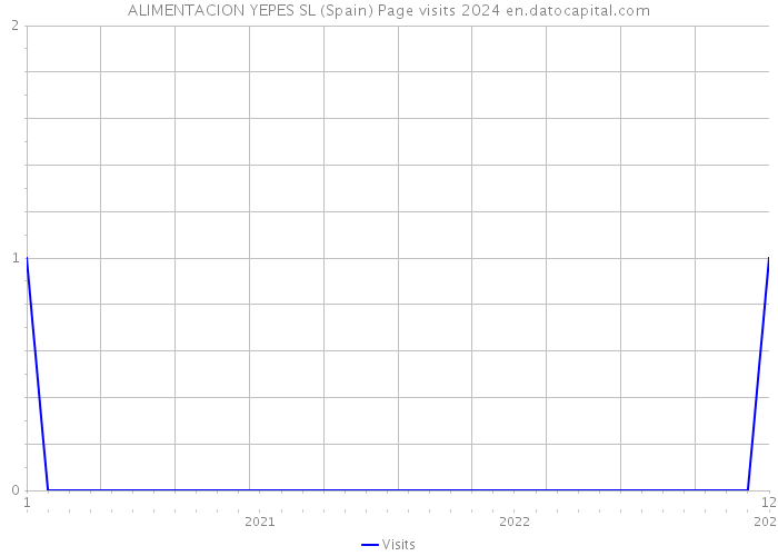 ALIMENTACION YEPES SL (Spain) Page visits 2024 