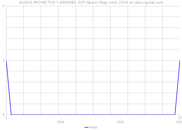 ALISIOS PROYECTOS Y JARDINES, SCP (Spain) Page visits 2024 