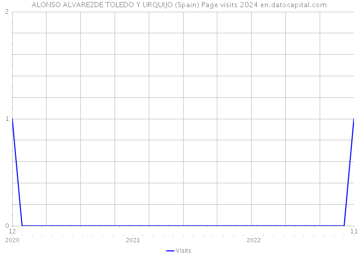 ALONSO ALVAREZDE TOLEDO Y URQUIJO (Spain) Page visits 2024 