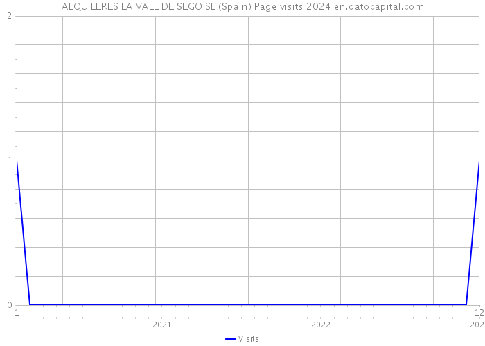 ALQUILERES LA VALL DE SEGO SL (Spain) Page visits 2024 