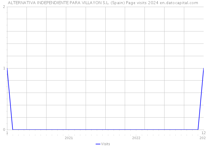 ALTERNATIVA INDEPENDIENTE PARA VILLAYON S.L. (Spain) Page visits 2024 