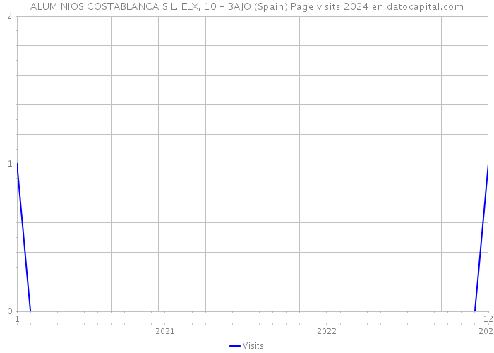 ALUMINIOS COSTABLANCA S.L. ELX, 10 - BAJO (Spain) Page visits 2024 