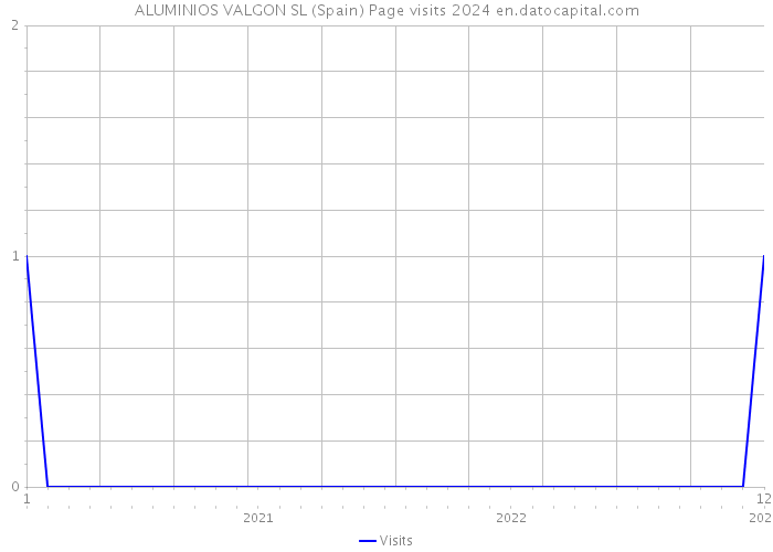 ALUMINIOS VALGON SL (Spain) Page visits 2024 