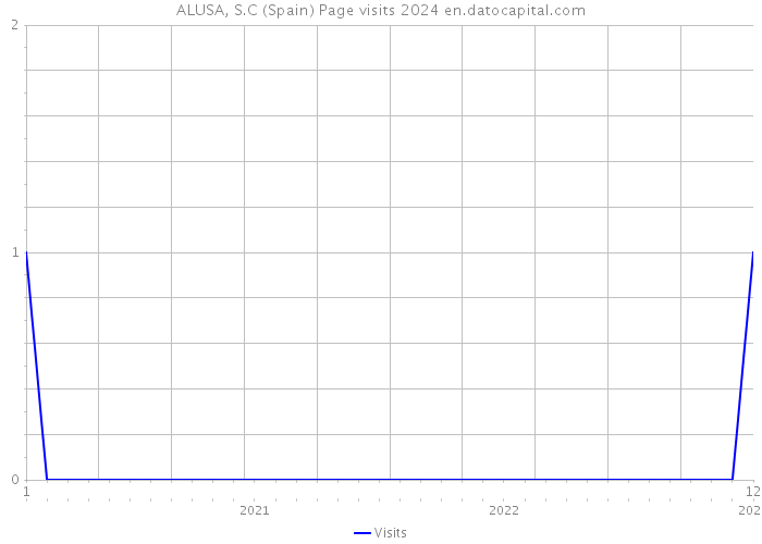 ALUSA, S.C (Spain) Page visits 2024 