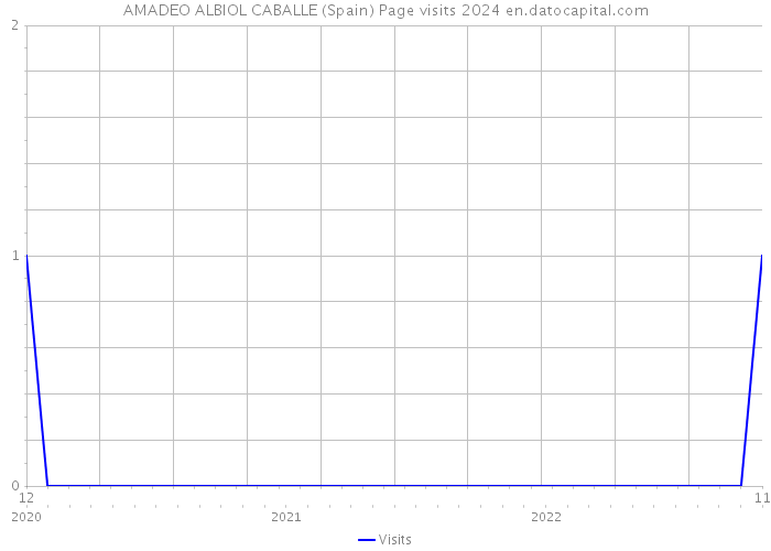 AMADEO ALBIOL CABALLE (Spain) Page visits 2024 