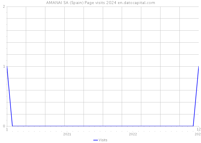 AMANAI SA (Spain) Page visits 2024 