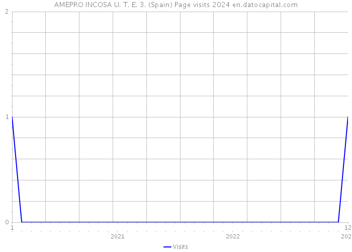 AMEPRO INCOSA U. T. E. 3. (Spain) Page visits 2024 