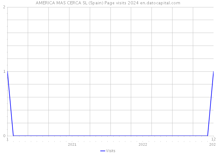 AMERICA MAS CERCA SL (Spain) Page visits 2024 