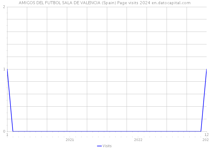 AMIGOS DEL FUTBOL SALA DE VALENCIA (Spain) Page visits 2024 