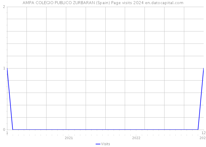 AMPA COLEGIO PUBLICO ZURBARAN (Spain) Page visits 2024 