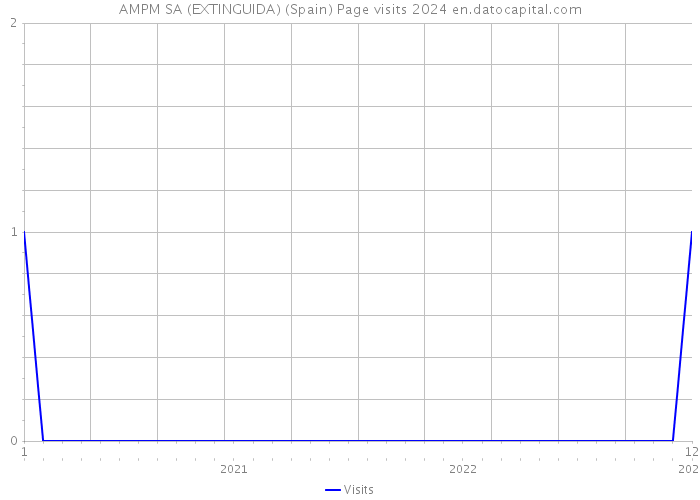 AMPM SA (EXTINGUIDA) (Spain) Page visits 2024 