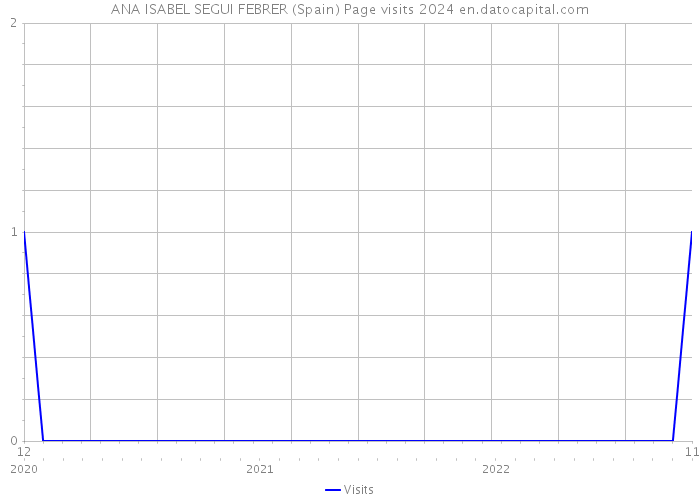 ANA ISABEL SEGUI FEBRER (Spain) Page visits 2024 