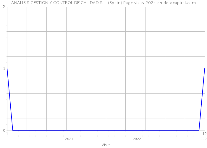 ANALISIS GESTION Y CONTROL DE CALIDAD S.L. (Spain) Page visits 2024 