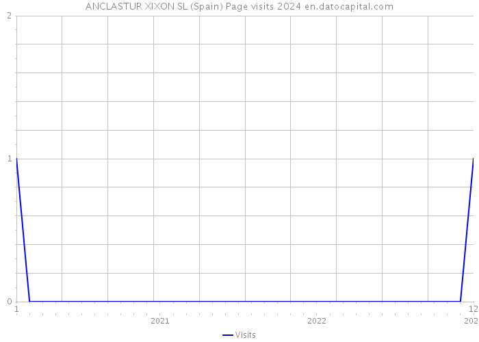 ANCLASTUR XIXON SL (Spain) Page visits 2024 