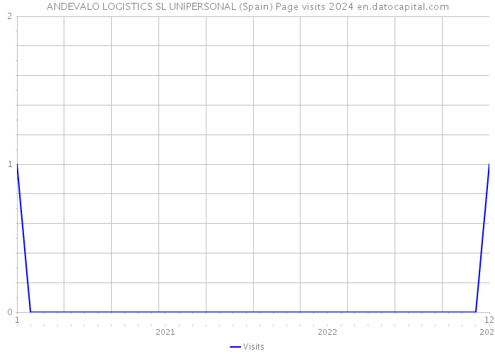 ANDEVALO LOGISTICS SL UNIPERSONAL (Spain) Page visits 2024 