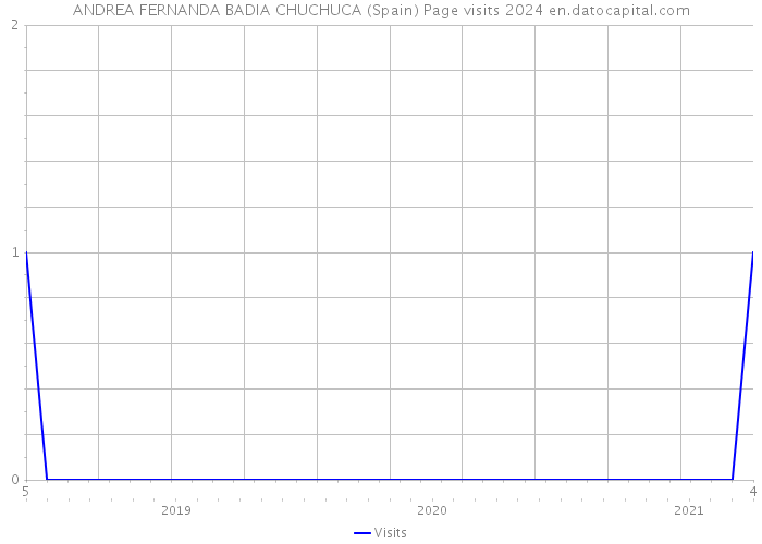 ANDREA FERNANDA BADIA CHUCHUCA (Spain) Page visits 2024 