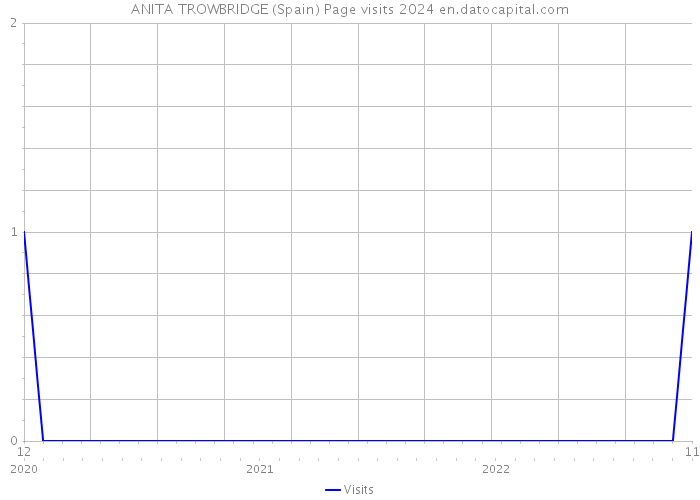 ANITA TROWBRIDGE (Spain) Page visits 2024 