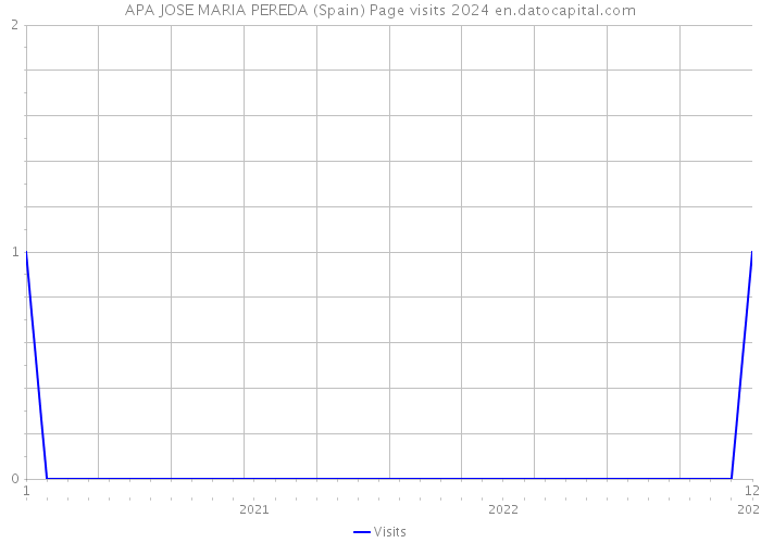 APA JOSE MARIA PEREDA (Spain) Page visits 2024 