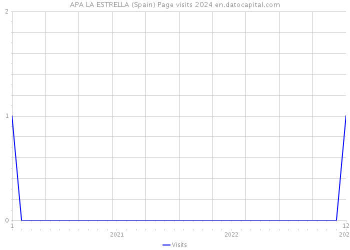 APA LA ESTRELLA (Spain) Page visits 2024 