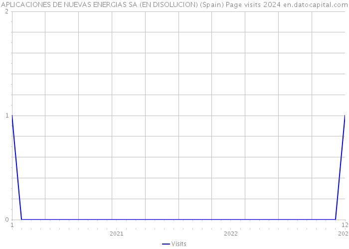 APLICACIONES DE NUEVAS ENERGIAS SA (EN DISOLUCION) (Spain) Page visits 2024 