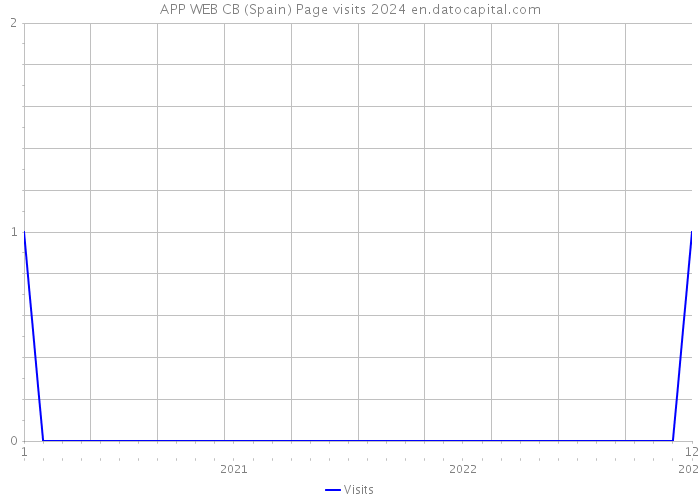 APP WEB CB (Spain) Page visits 2024 
