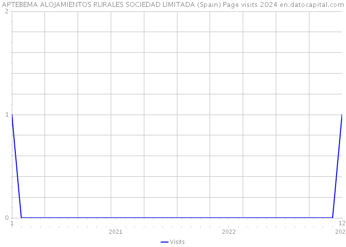 APTEBEMA ALOJAMIENTOS RURALES SOCIEDAD LIMITADA (Spain) Page visits 2024 