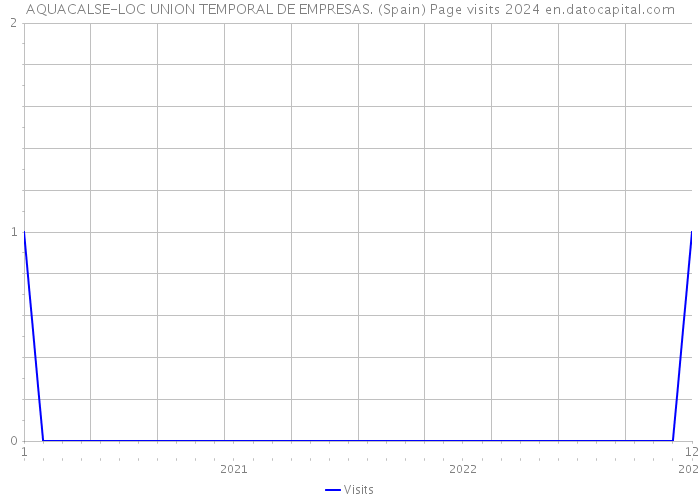 AQUACALSE-LOC UNION TEMPORAL DE EMPRESAS. (Spain) Page visits 2024 