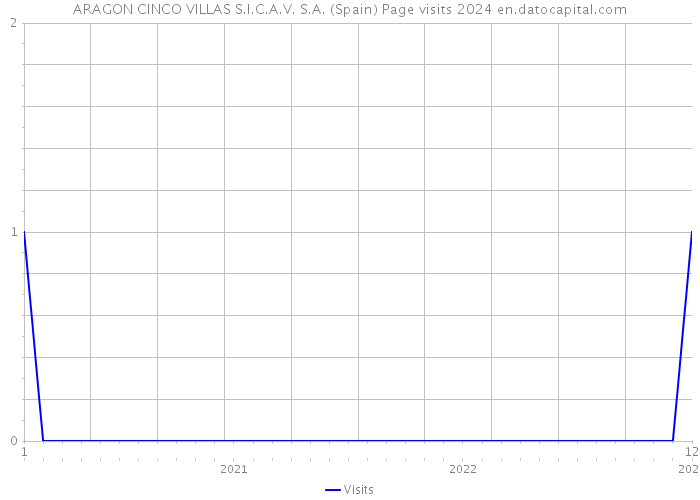 ARAGON CINCO VILLAS S.I.C.A.V. S.A. (Spain) Page visits 2024 