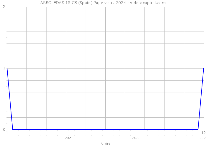 ARBOLEDAS 13 CB (Spain) Page visits 2024 