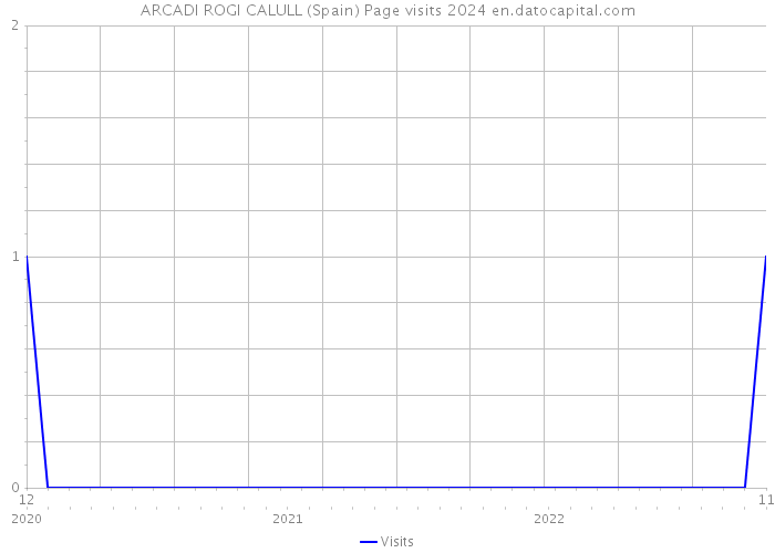 ARCADI ROGI CALULL (Spain) Page visits 2024 