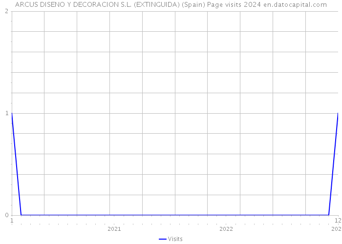ARCUS DISENO Y DECORACION S.L. (EXTINGUIDA) (Spain) Page visits 2024 