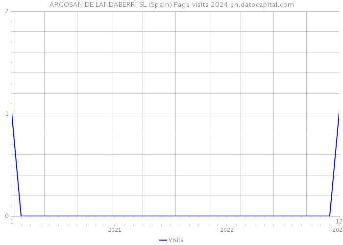 ARGOSAN DE LANDABERRI SL (Spain) Page visits 2024 
