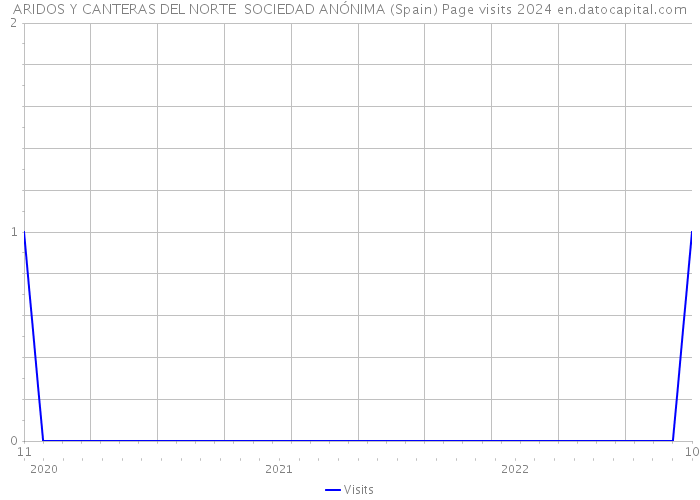 ARIDOS Y CANTERAS DEL NORTE SOCIEDAD ANÓNIMA (Spain) Page visits 2024 