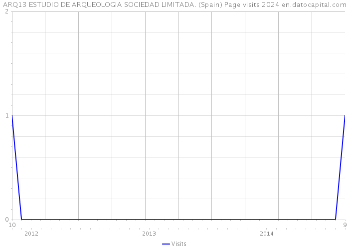 ARQ13 ESTUDIO DE ARQUEOLOGIA SOCIEDAD LIMITADA. (Spain) Page visits 2024 