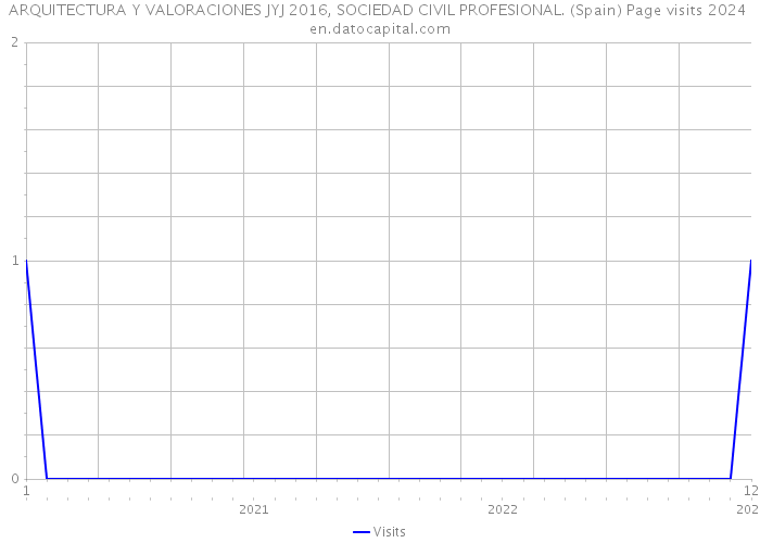 ARQUITECTURA Y VALORACIONES JYJ 2016, SOCIEDAD CIVIL PROFESIONAL. (Spain) Page visits 2024 