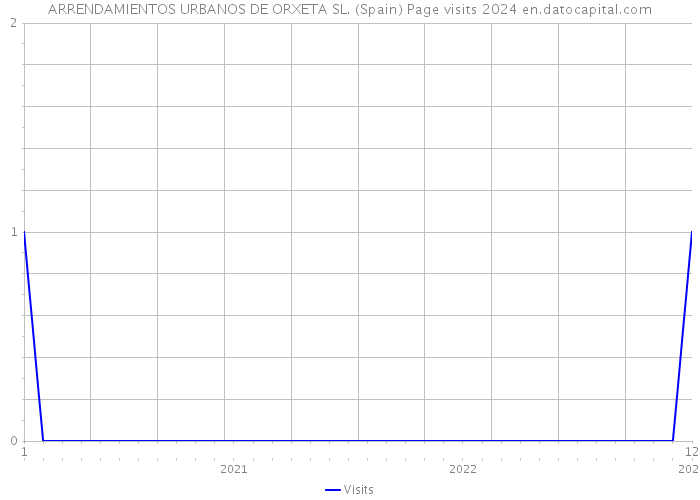 ARRENDAMIENTOS URBANOS DE ORXETA SL. (Spain) Page visits 2024 